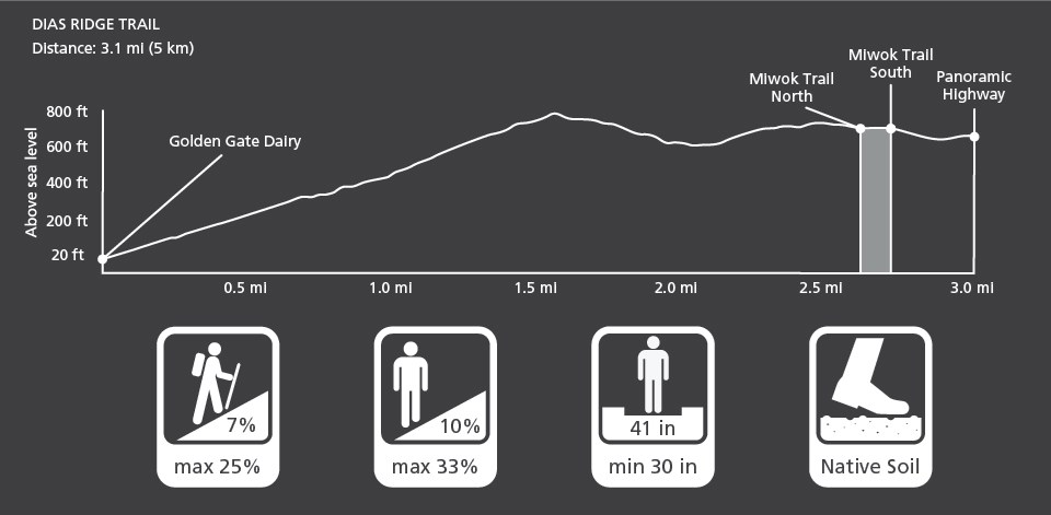 Graphic depiction of the profile and characteristics of the Dias Ridge Trail