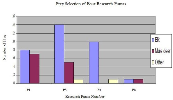 Mountain Lion Prey Use Bar Graph