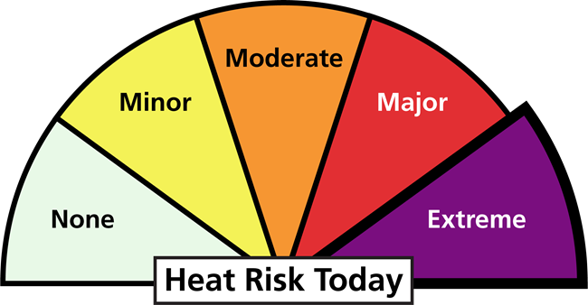 Graphic, a half circle divided into 5 sections with text that reads: heat risk today. The fifth section is expanded, text reads: extreme.