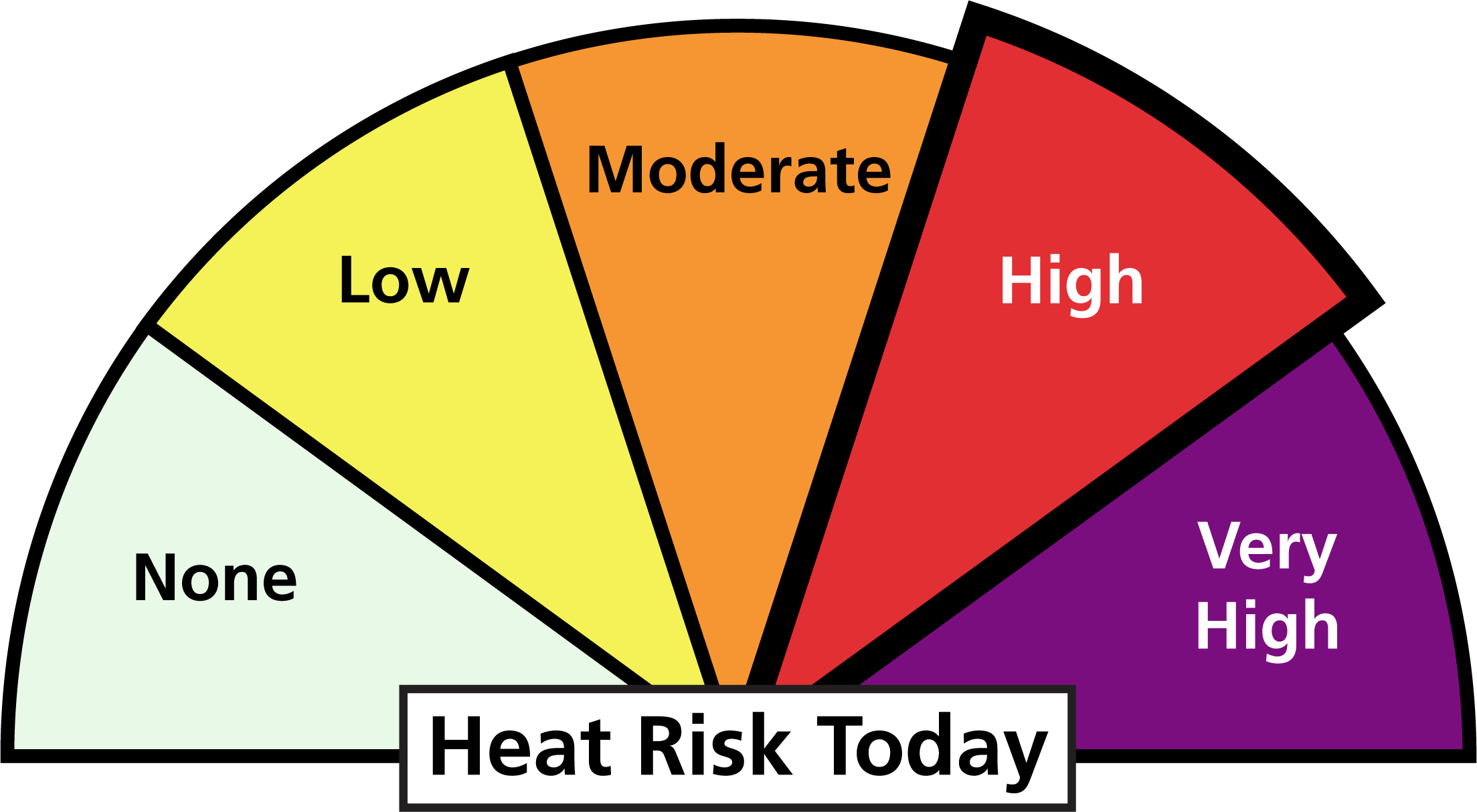 Graphic, a half circle divided into 5 sections with text that reads: heat risk today. The fourth section is expanded, text reads: high.