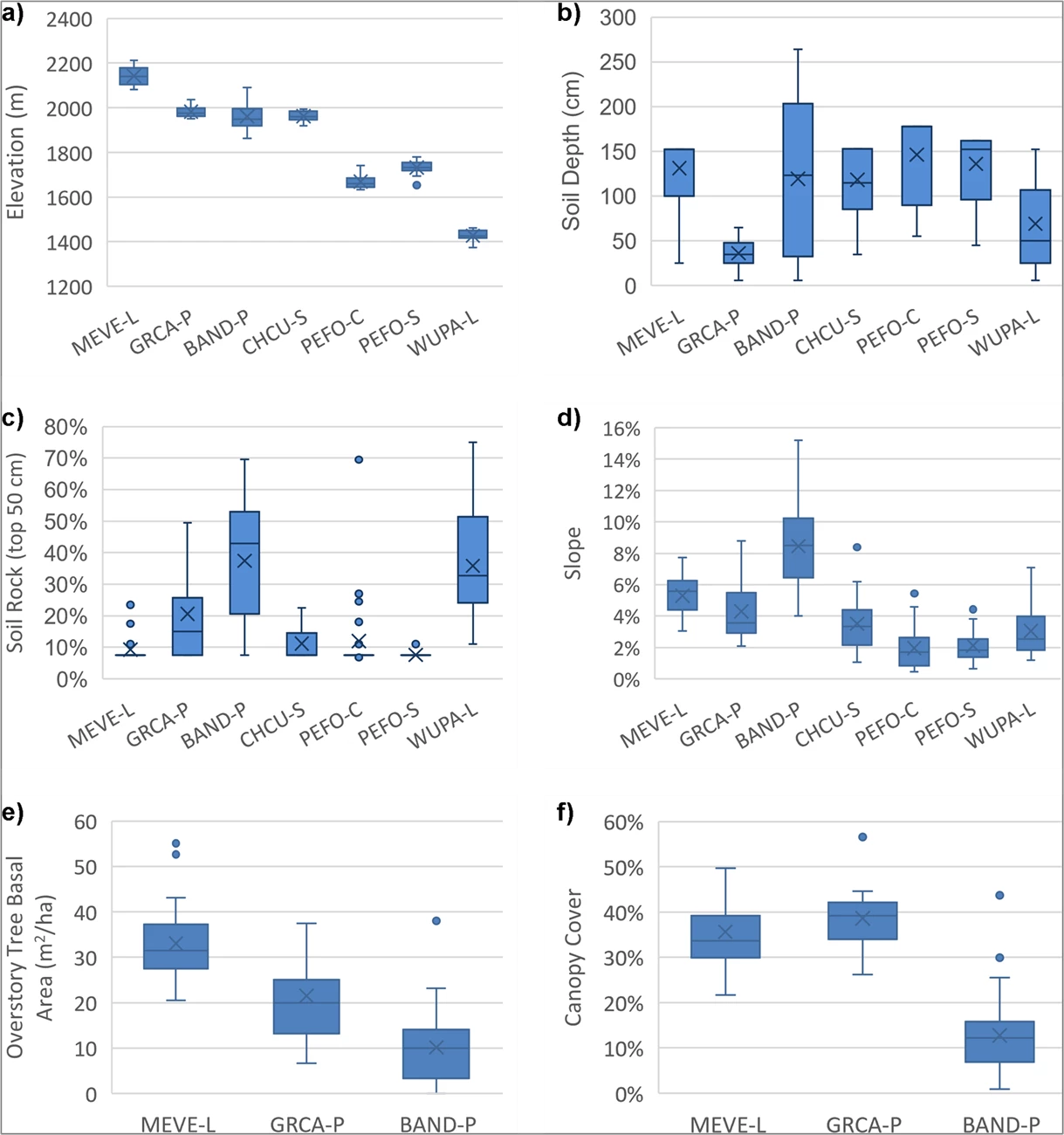 Figure 10 Figure 10. Six box plots total, labeled A thru F. Plots A through D depict topoedaphic factors across all seven ecosites and plots E thru F depict overstory variables across the three woodland ecosites. In each graph ecosites are listed on the x axis and