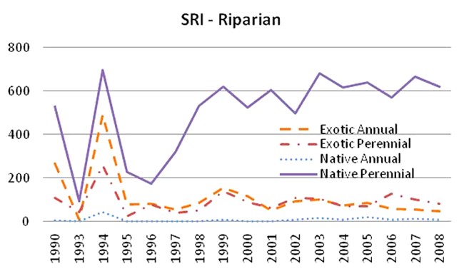 Line graph showing the abundance of exotic annuals and perennials and native annuals and perennials