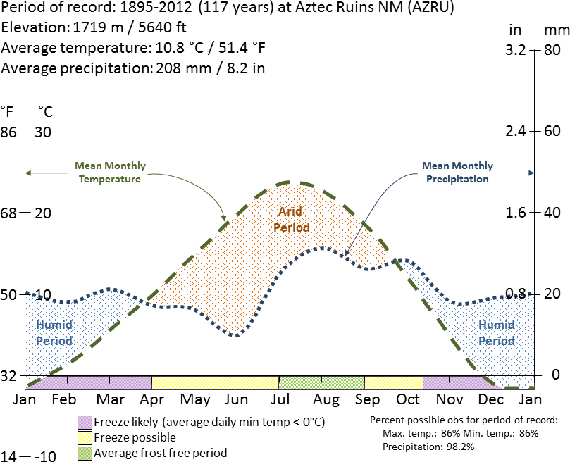 Aztec Ruins National Monument climate summary chart Graph with lines charting average temperature and precipitation at Aztec Ruins National Monument from 1895 to 2012 by the time of year.