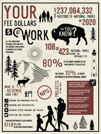 Flyer displaying how fee dollars are used to support park projects.