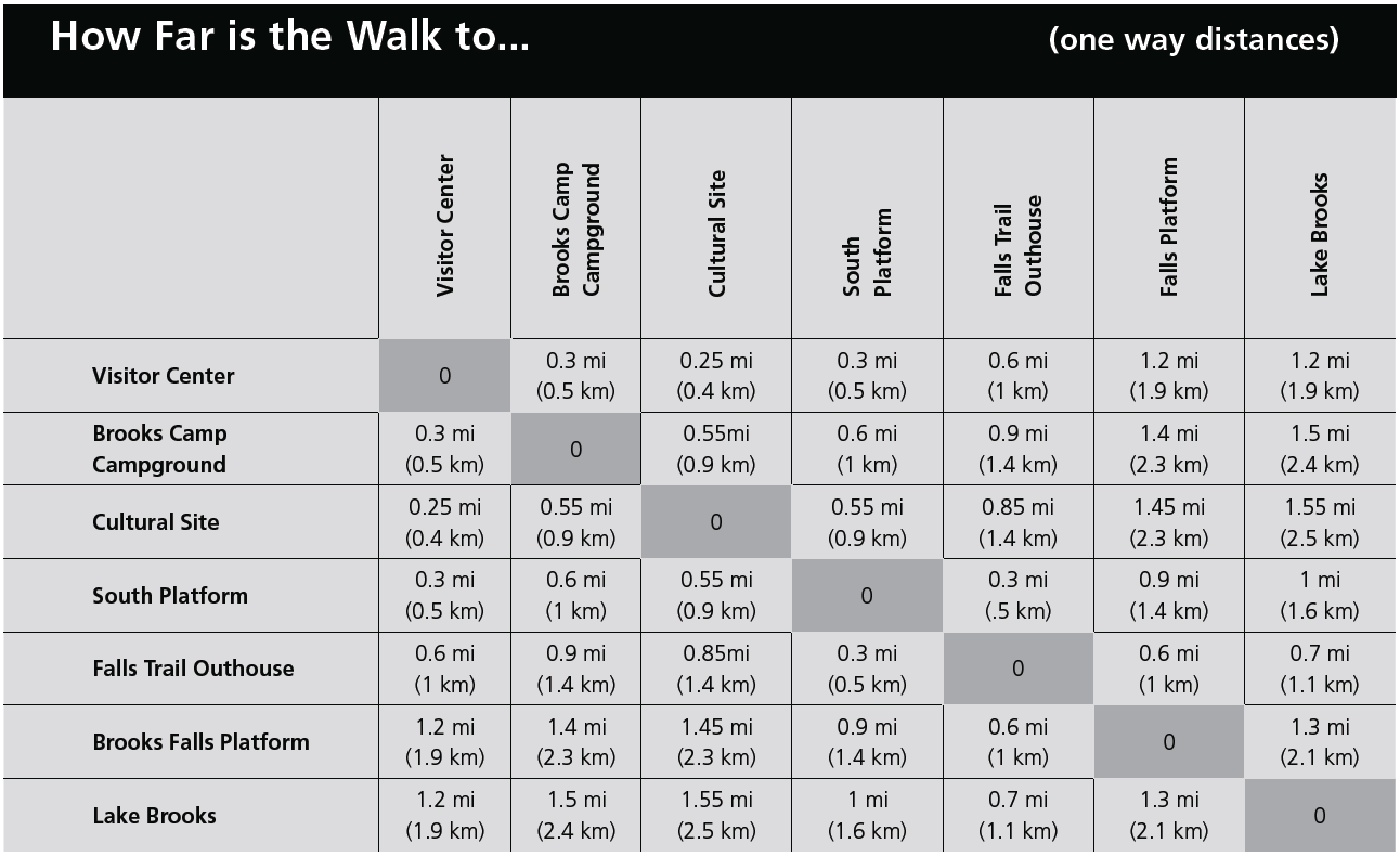 table showing distances in Brooks Camp- Visitor Center to: Brooks Camp Campground - .3mi, Cultural Site- .25mi, South Platform- .3mi, Falls Trail Outhouse- .6mi, Falls Platform- 1.2mi, Lake Brooks- 1.2mi