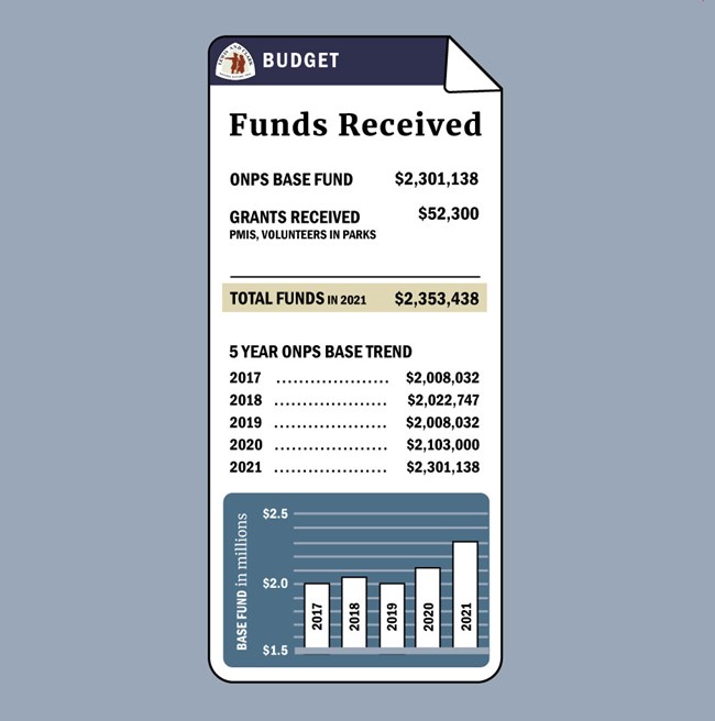 Funds Received. Lewis and Clark Trail logo. Digital drawing of paper with spending numbers from article. Bar Chart shows funds wavered then increased.