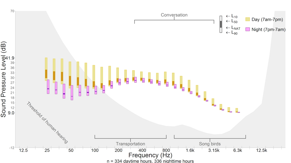 Graph of Sound Pressure Level (dB) on y axis and Frequency (Hz) on x axis for day (yellow bars) and night (pink bars) time periods.