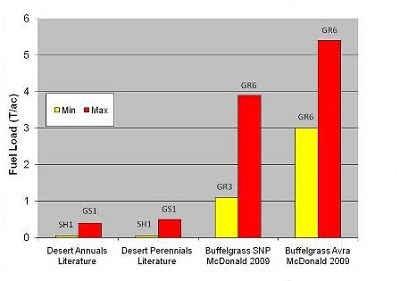 Normal fuel loads are several times lower than fuel loads when buffelgrass is present.