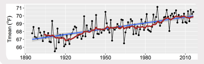 Mean Annual Temperature Graph shows steady increase in temperature at the Saguaro West District over the past century