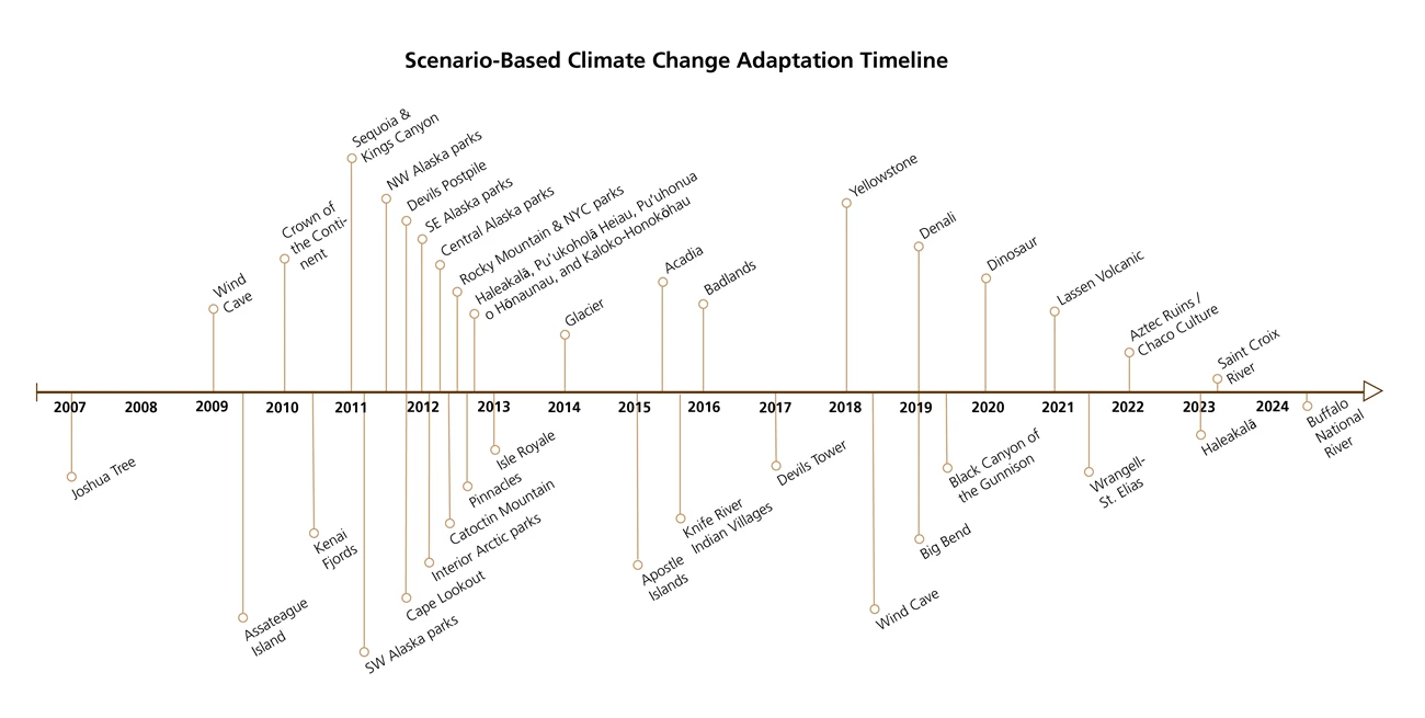 Timeline_v3.2 Graphic of a timeline placing the scenario workshops on this page in a linear format