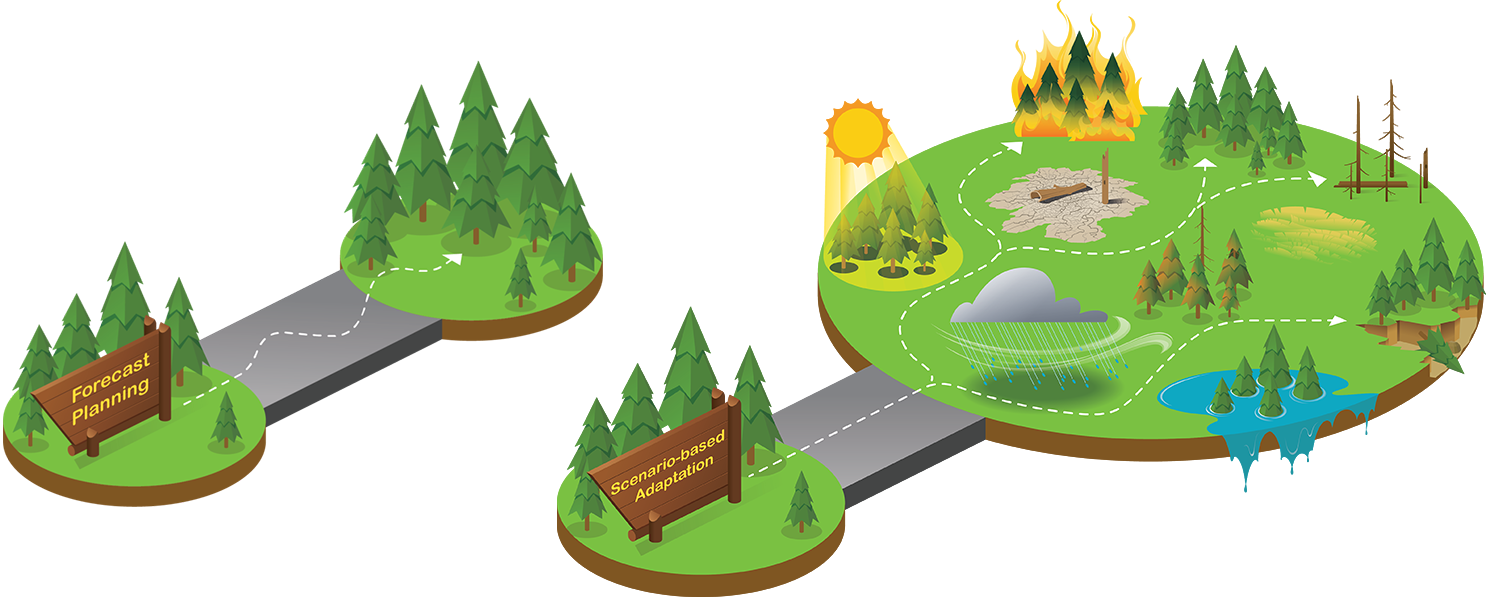 Composite of two vector images. Image on left labeled "Forecast Planning" shows an arrow into a forest. Image on right shows many arrows pointing towards forests, floods, fires, heat, etc