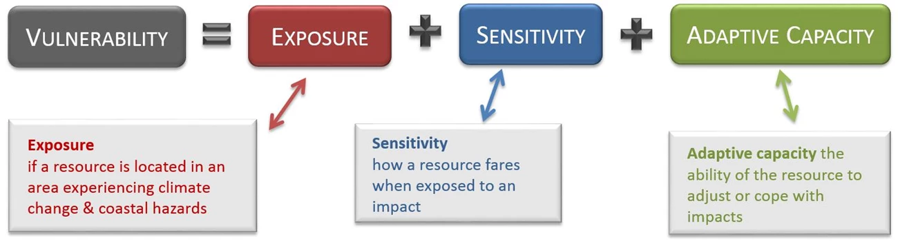 Vulnerability equation (exposure+sensitivity+adaptive capacity)