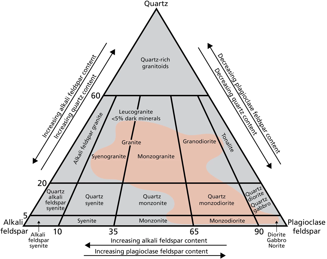 767c8a61-9971-406e-9c18-6bab4785294dOriginal Triangular shaped diagram shows where rock composition falls between end members (at each corner): quartz, alkali feldspar, and plagioclase feldspar. From top down (quartz-rich to quartz-poor): quartz-rich granitoids (60-100% quartz), then across the tria