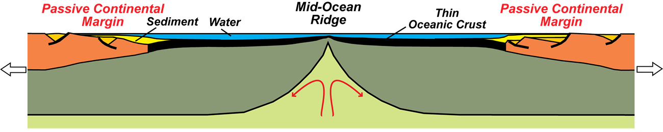 block diagram of earth's surface layers at oceanic spreading center