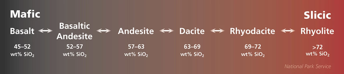 Volcanic Rock Types Diagram Text graphic showing the rocks that occur between Mafic and Slicic designations; including Basalt, Basaltic Andesite, Andesite, Dacite, Rhyodacite, and Rhyolite