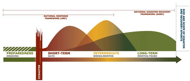 Graph of Disaster Continuum showing the time before a disaster, the disaster, and the overlapping phases of response and recovery after a disaster.