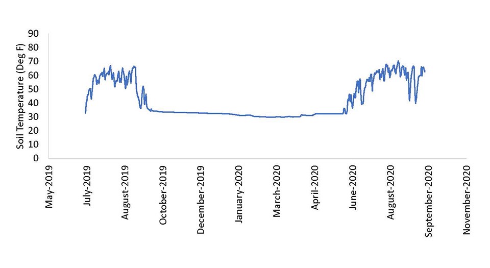 Chart of soil temperature over 12 months showing it stable during the winter and fluctuating spring to fall.