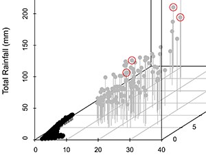 Part of a three-dimensional graph of rainstorms. Dots plotted in a 3D rectangle. Back dots for common storms are clustered in the lower front left, with lower intensity, length, and total rainfall values. Gray dots have much higher values on every axis.