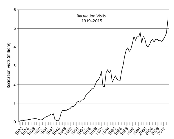 A line graph showing recreation visits to Grand Canyon National Park from 1919 to 2015. See linked table for data.
