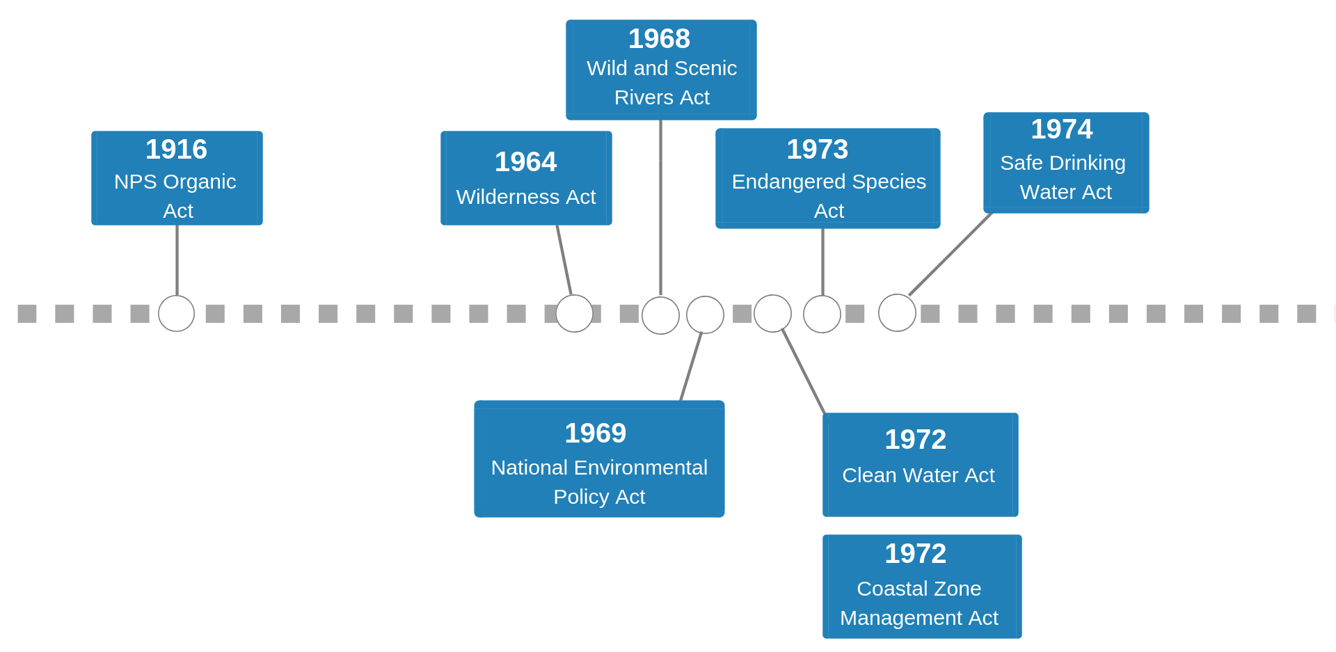 Sample of water laws on timeline. From left to right: 1916, organic act, 1964 wilderness act, 1969 NEPA Act, 1968 wild and scenic rivers act, 1972 clean water act and coastal zone management act, 1973 endangered species act, 1974 safe drinking water act.