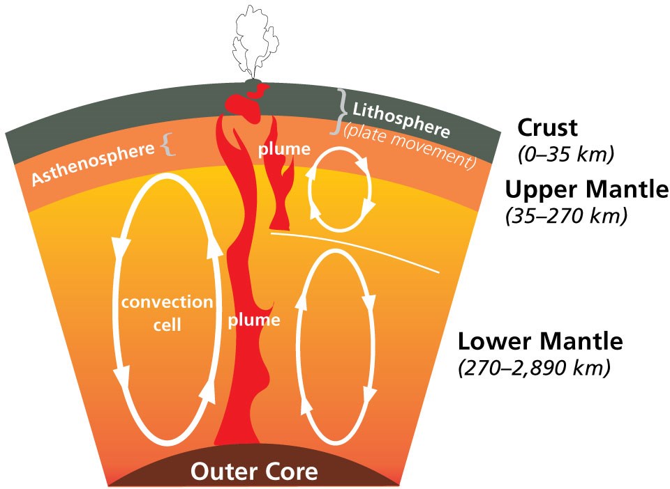 Cross-section of earth showing two theories of hot spot formation.