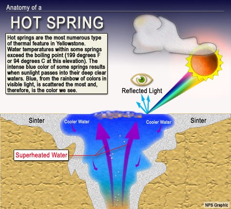 Graphic showing a pool of water, flow of heat, and role of colors