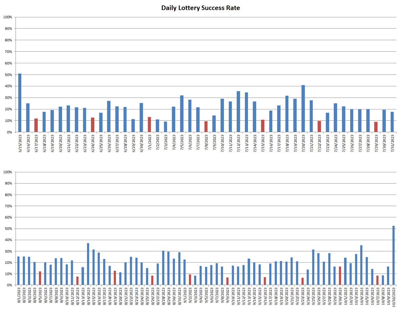 Success rate for each day, which is generally 5% to 30% (lowest on weekends)