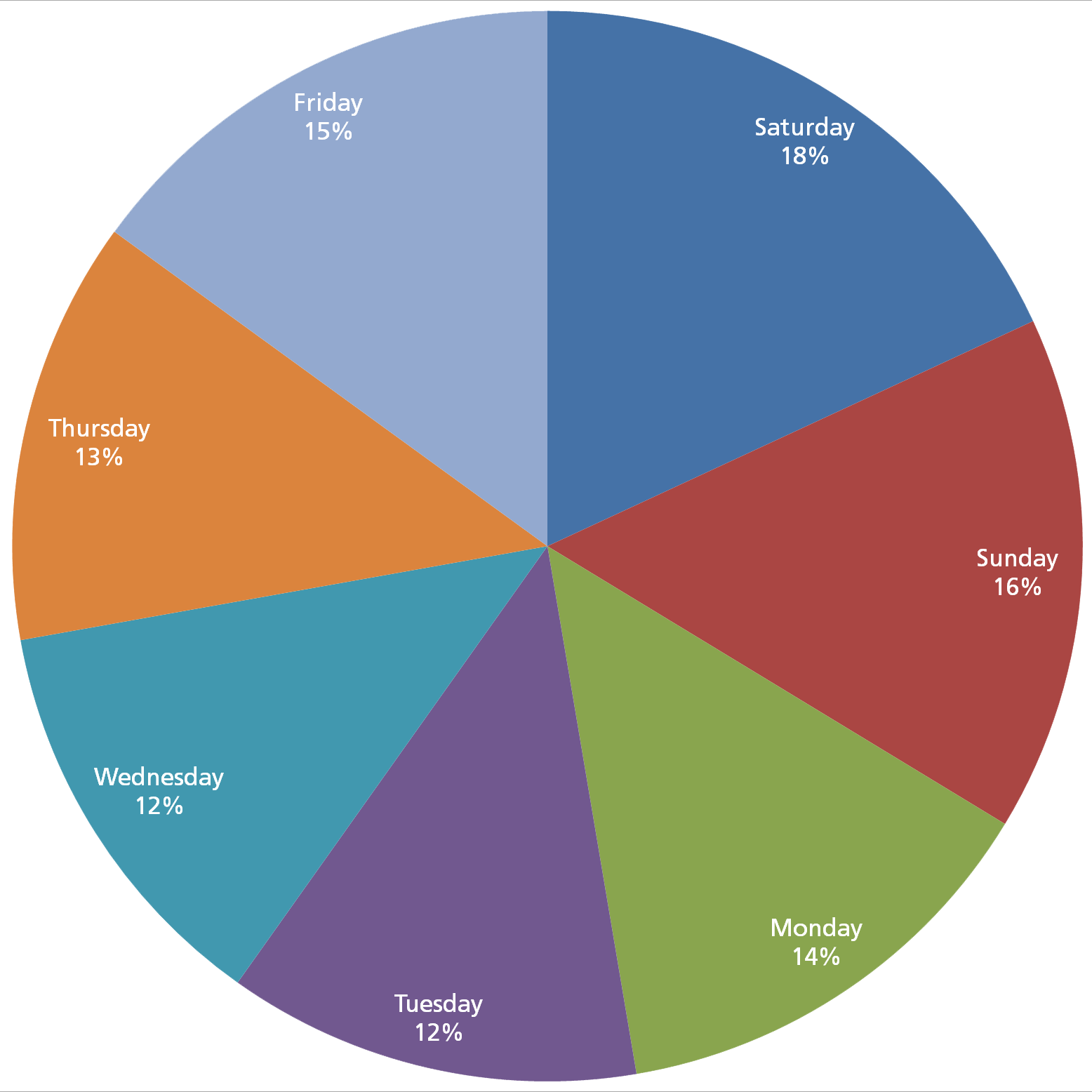 Sunday: 16% Monday: 14% Tuesday: 12% Wednesday: 12% Thursday: 13% Friday: 15% Saturday: 18%