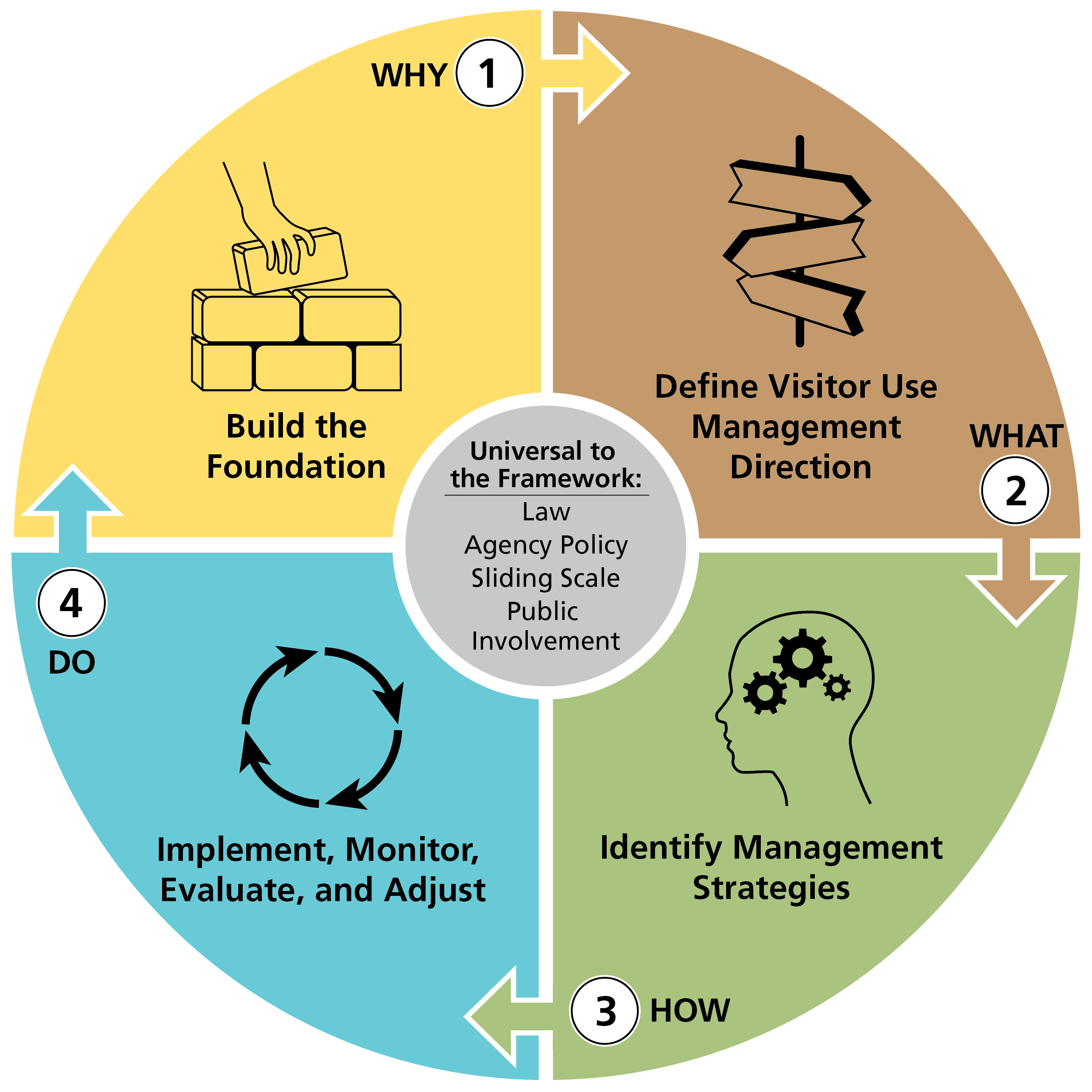 Text: 1 WHY: Build the Foundation, 2 WHAT: Define Visitor Use Management Direction, 3 HOW identify Management Strategies, 4 DO Implement, Monitor, Evaluate and Adjust. Universal to the Framework: Law Agency Policy Sliding Scale Public Involvement