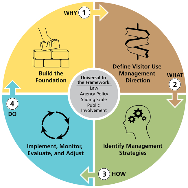 Text: 1 WHY: Build the Foundation, 2 WHAT: Define Visitor Use Management Direction, 3 HOW identify Management Strategies, 4 DO Implement, Monitor, Evaluate and Adjust. Universal to the Framework: Law Agency Policy Sliding Scale Public Involvement